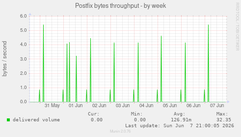 Postfix bytes throughput