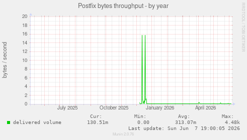 Postfix bytes throughput