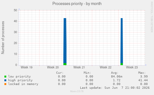 Processes priority