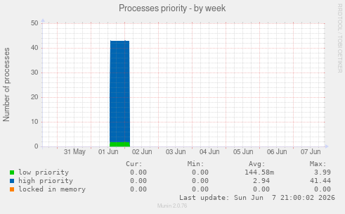 Processes priority