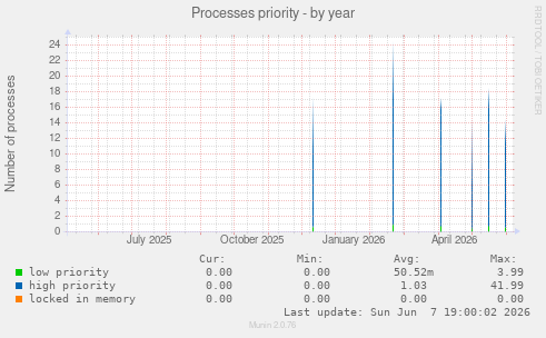 Processes priority