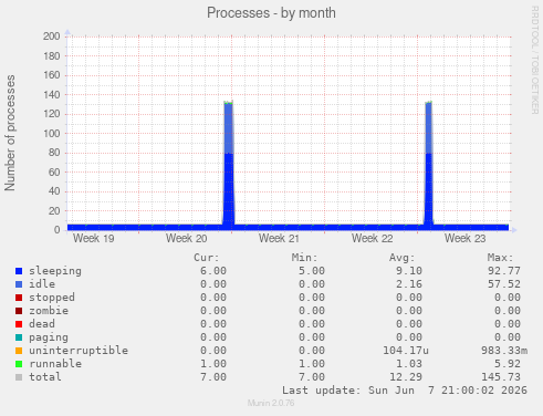 Processes