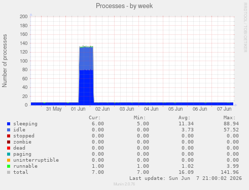 Processes