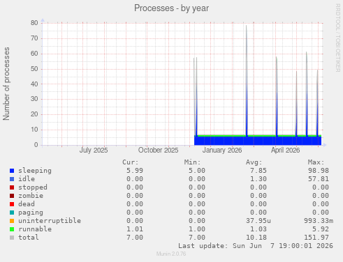 Processes