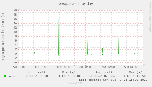Swap in/out