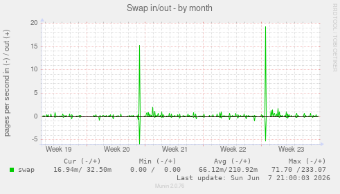 Swap in/out
