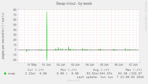 Swap in/out