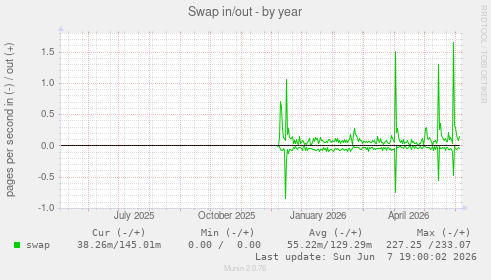 Swap in/out