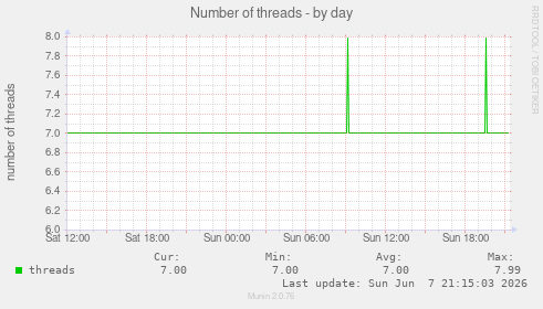 Number of threads