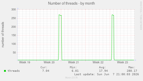 Number of threads