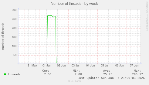 Number of threads