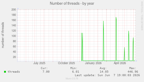 Number of threads