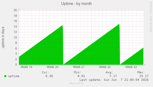 Uptime