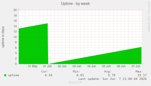 Uptime
