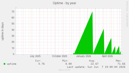 Uptime