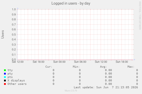 Logged in users