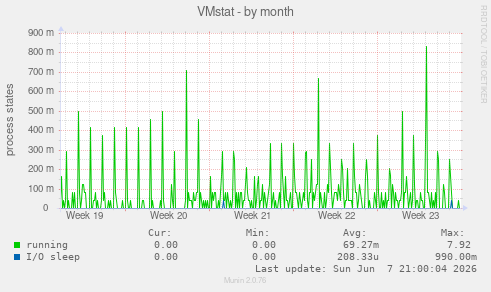 VMstat