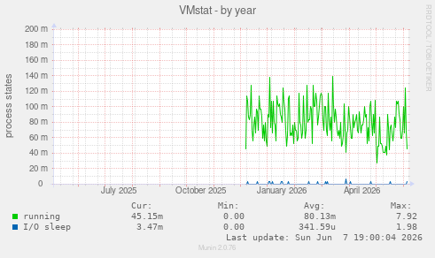 VMstat